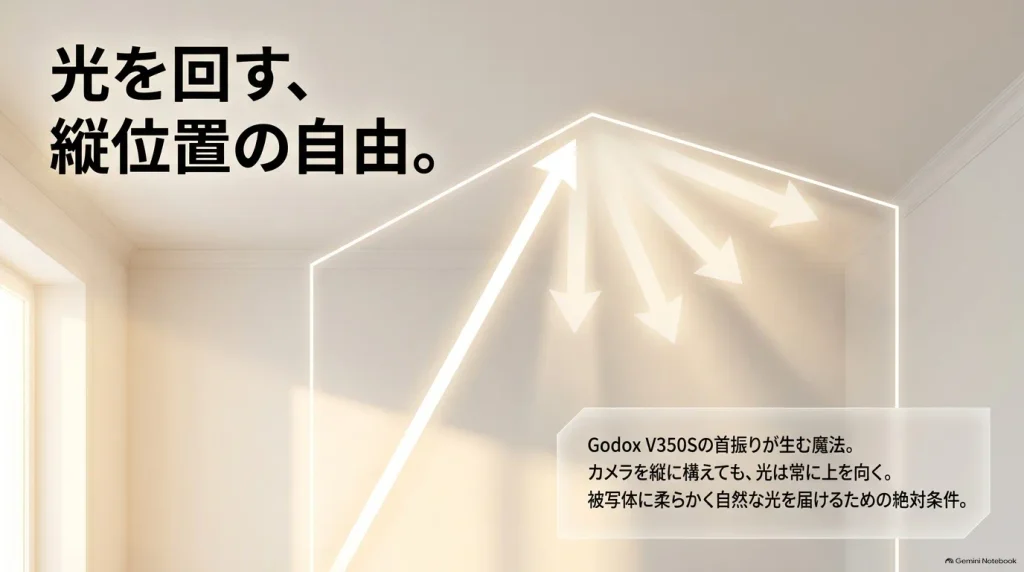 縦位置撮影時でも天井バウンスを可能にするGodox V350Sの左右首振り機構の解説スライド
