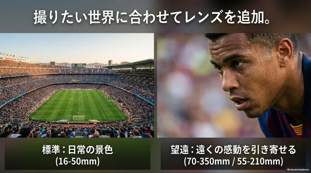 撮りたい世界に合わせてレンズを追加。日常の景色を撮る標準16-50mmレンズと、遠くの感動を引き寄せる望遠70-350mmや55-210mmレンズ