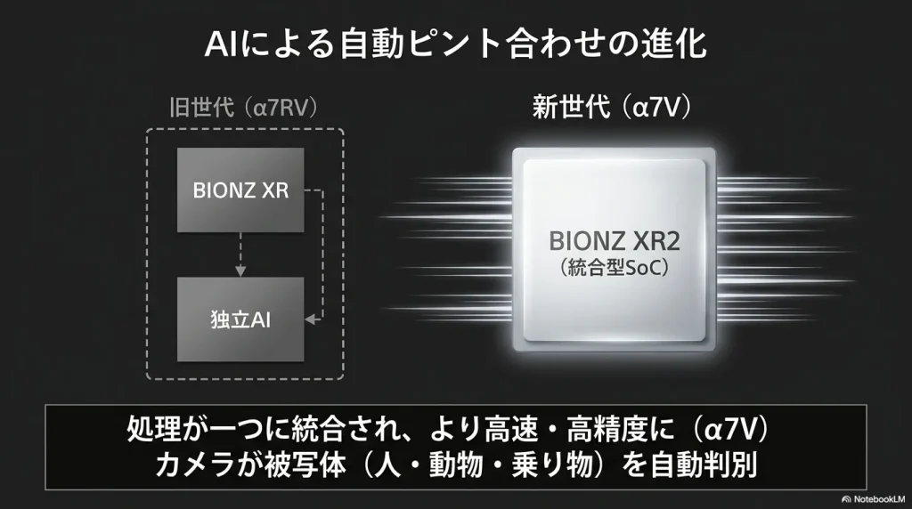 α7RVのBIONZ XRと独立AIの構成から、α7Vの統合型SoCであるBIONZ XR2への進化を比較したスライド