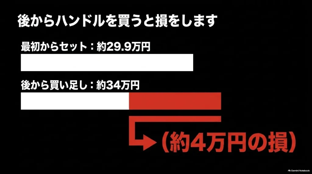FX30B購入後にXLRハンドルを単品追加すると約4万円割高になる価格差を解説したスライド