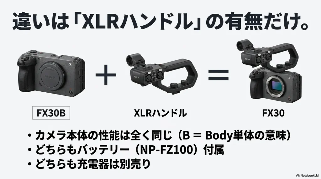 カメラ本体の性能は同じで、FX30とFX30Bの違いはXLRハンドルユニットの有無のみであることを示す図解