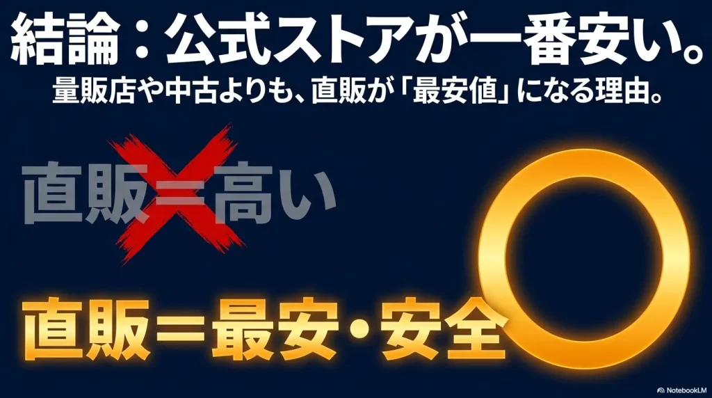「直販＝最安・安全 結論：公式ストアが一番安い。量販店や中古よりも、直販が「最安値」になる理由。」と記載された文字中心のスライド画像。